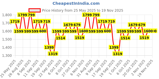 myntra.com Celio Men Cotton Bomber Jacket celio Price History Graph from 25 May 2025 to 19 Nov 2025