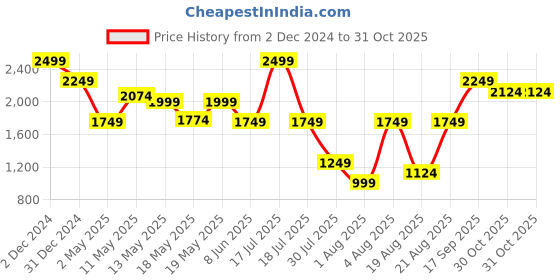 myntra.com Celio Men Cotton Classic Casual Shirt celio Price History Graph from 2 Dec 2024 to 31 Oct 2025