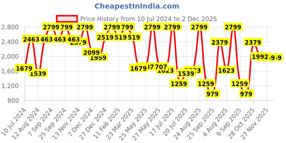 myntra.com Celio Men Cotton Classic Regular Trousers celio Price History Graph from 10 Jul 2024 to 1 Dec 2025