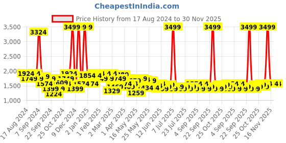 myntra.com Celio Men Cotton Formal Shirt celio Price History Graph from 17 Aug 2024 to 29 Nov 2025