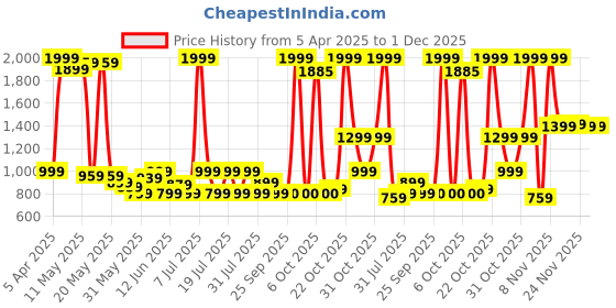 myntra.com Celio Men Cotton Joggers celio Price History Graph from 5 Apr 2025 to 1 Dec 2025