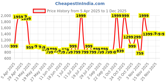 myntra.com Celio Men Cotton Joggers celio Price History Graph from 5 Apr 2025 to 30 Nov 2025
