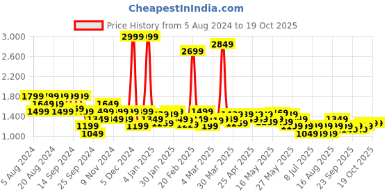 myntra.com Celio Men Cotton Light Fade Jean Stretchable Jeans celio Price History Graph from 5 Aug 2024 to 18 Oct 2025