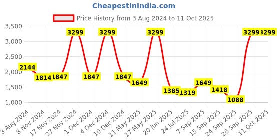 myntra.com Celio Men Cotton Mid-Rise Cargos Trouser celio Price History Graph from 3 Aug 2024 to 4 Oct 2025