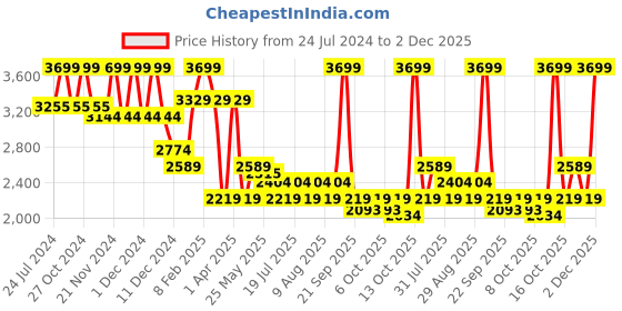 myntra.com Celio Men Cotton Mid-Rise Flat-Front Plain Classic Joggers celio Price History Graph from 24 Jul 2024 to 2 Dec 2025