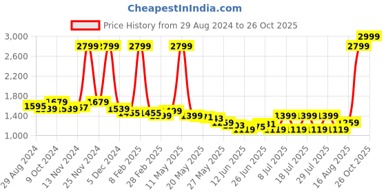myntra.com Celio Men Cotton Mid-Rise Jogger celio Price History Graph from 29 Aug 2024 to 26 Oct 2025