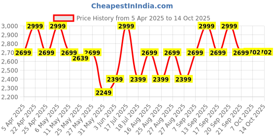 myntra.com Celio Men Cotton Mid-Rise Regular Fit Bermuda Shorts celio Price History Graph from 5 Apr 2025 to 13 Oct 2025