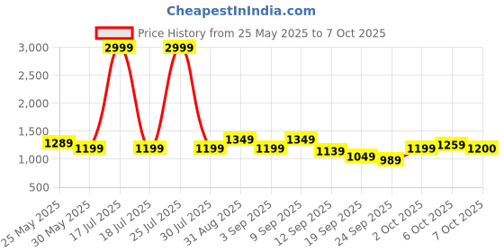 myntra.com Celio Men Cotton Mock Collar Front-Open Sweatshirt celio Price History Graph from 25 May 2025 to 7 Oct 2025