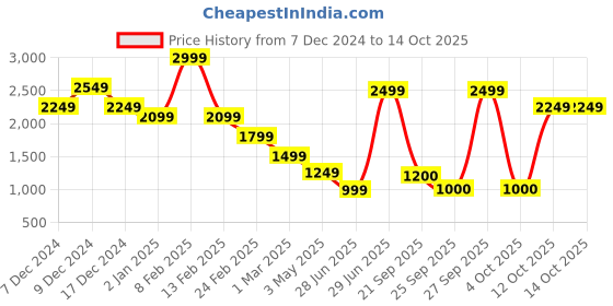 myntra.com Celio Men Cotton Mock Collar Long Sleeves Pullover celio Price History Graph from 7 Dec 2024 to 13 Oct 2025
