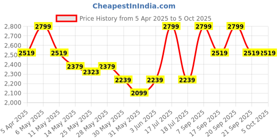 myntra.com Celio Men Cotton Regular Fit Bermuda Shorts celio Price History Graph from 5 Apr 2025 to 4 Oct 2025