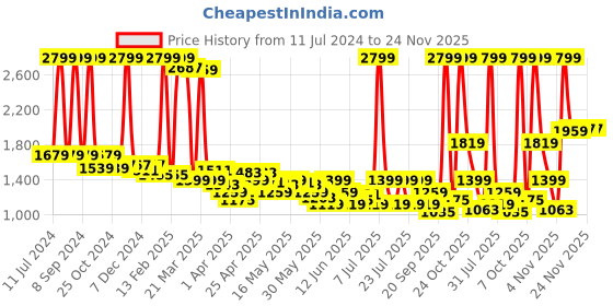 myntra.com Celio Men Cotton Regular Fit Joggers celio Price History Graph from 11 Jul 2024 to 24 Nov 2025