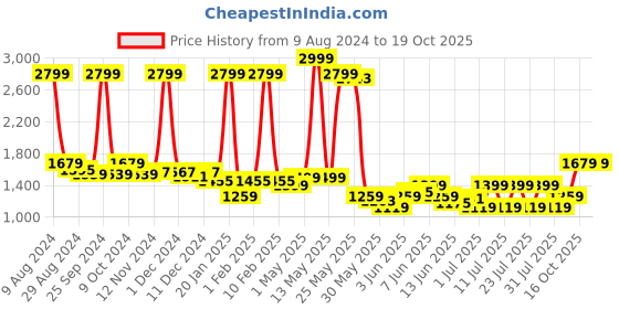 myntra.com Celio Men Cotton Regular Fit Joggers celio Price History Graph from 9 Aug 2024 to 18 Oct 2025