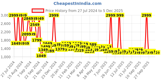myntra.com Celio Men Cotton Regular Fit Joggers celio Price History Graph from 27 Jul 2024 to 4 Dec 2025