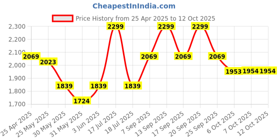 myntra.com Celio Men Cotton Regular Fit Shorts celio Price History Graph from 25 Apr 2025 to 12 Oct 2025
