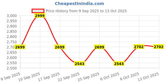 myntra.com Celio Men Cotton Trousers celio Price History Graph from 9 Sep 2025 to 13 Oct 2025