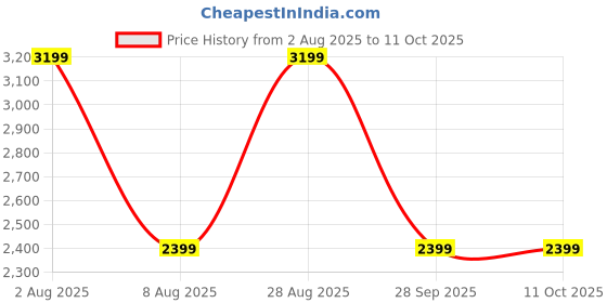 myntra.com Celio Men Cuban Collar Solid Casual Shirt celio Price History Graph from 2 Aug 2025 to 11 Oct 2025