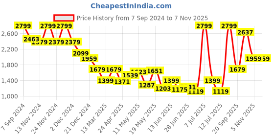 myntra.com Celio Men Cuban Collar Solid Embroidered Casual Shirt celio Price History Graph from 7 Sep 2024 to 6 Nov 2025