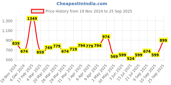 myntra.com Celio Men Drop-Shoulder Sleeves Pockets T-shirt celio Price History Graph from 19 Nov 2024 to 25 Sep 2025