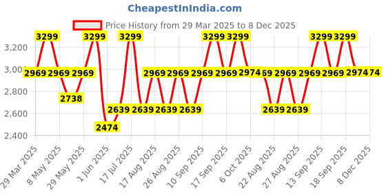 myntra.com Celio Men Easy Wash Trousers celio Price History Graph from 29 Mar 2025 to 8 Dec 2025