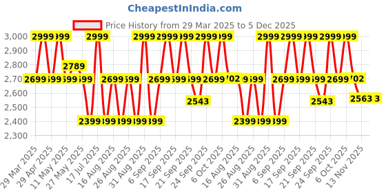 myntra.com Celio Men Easy Wash Trousers celio Price History Graph from 29 Mar 2025 to 5 Dec 2025
