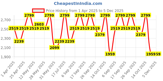 myntra.com Celio Men Easy Wash Trousers celio Price History Graph from 1 Apr 2025 to 5 Dec 2025