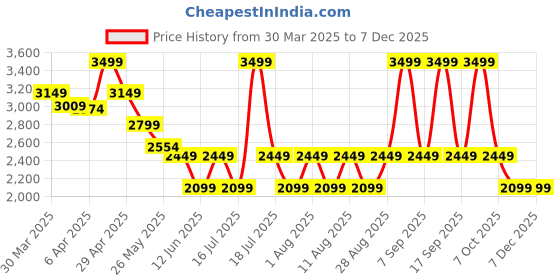 myntra.com Celio Men Easy Wash Trousers celio Price History Graph from 30 Mar 2025 to 6 Dec 2025
