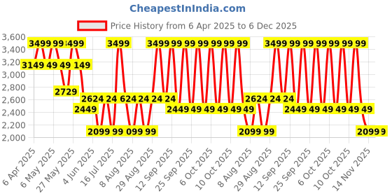 myntra.com Celio Men Easy Wash Trousers celio Price History Graph from 6 Apr 2025 to 6 Dec 2025