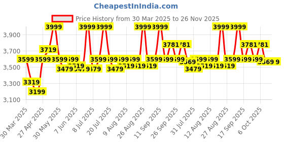 myntra.com Celio Men Easy Wash Trousers celio Price History Graph from 30 Mar 2025 to 25 Nov 2025