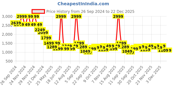 myntra.com Celio Men Embroidered Hooded Sweatshirt celio Price History Graph from 26 Sep 2024 to 22 Dec 2025