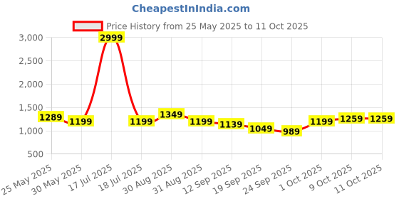 myntra.com Celio Men Front Open Sweatshirt celio Price History Graph from 25 May 2025 to 9 Oct 2025