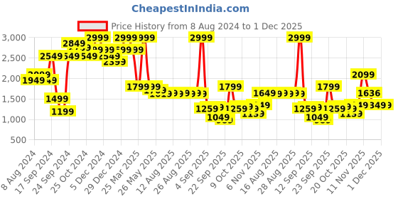 myntra.com Celio Men Geometric Printed Mid-Rise Cotton Relaxed-Fit Jogger celio Price History Graph from 8 Aug 2024 to 30 Nov 2025
