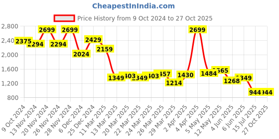 myntra.com Celio Men Geometric Printed Polo Collar Cotton T-shirt celio Price History Graph from 9 Oct 2024 to 27 Oct 2025