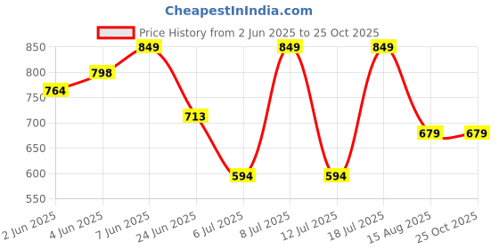 myntra.com Celio Men Geometric Printed Polo Collar Cotton T-shirt celio Price History Graph from 2 Jun 2025 to 25 Oct 2025