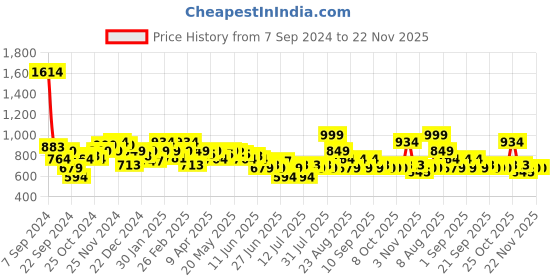 myntra.com Celio Men Graphic Printed Cotton Shorts celio Price History Graph from 7 Sep 2024 to 22 Nov 2025