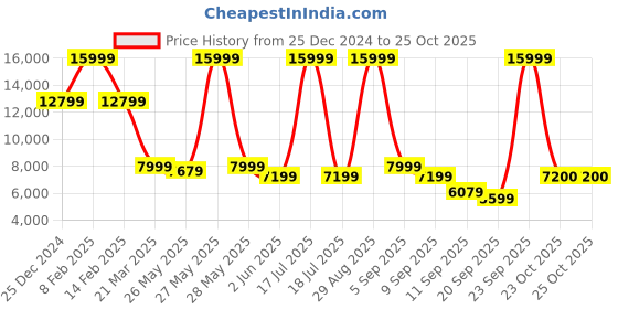 myntra.com Celio Men Graphic Printed Hooded Lightweight Puffer Jacket celio Price History Graph from 25 Dec 2024 to 25 Oct 2025