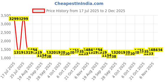 myntra.com Celio Men Graphic Printed Round Neck Cotton Pullover Sweatshirt celio Price History Graph from 17 Jul 2025 to 2 Dec 2025