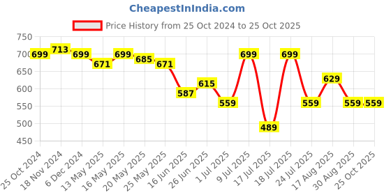 myntra.com Celio Men Green & Navy Blue Colourblocked T-shirt celio Price History Graph from 25 Oct 2024 to 25 Oct 2025