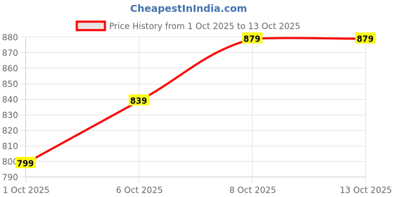 myntra.com Celio Men Green Solid Pullover celio Price History Graph from 1 Oct 2025 to 13 Oct 2025