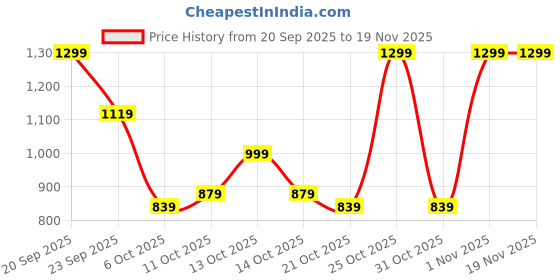 myntra.com Celio Men Green Solid Sweater celio Price History Graph from 20 Sep 2025 to 19 Nov 2025