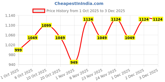 myntra.com Celio Men Grey & Navy Blue Striped Sweater celio Price History Graph from 1 Oct 2025 to 3 Dec 2025