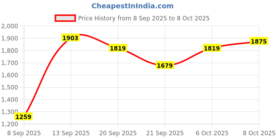 myntra.com Celio Men Grey & Navy Colourblocked Pullover celio Price History Graph from 8 Sep 2025 to 8 Oct 2025