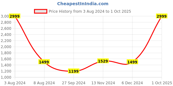 myntra.com Celio Men Grey Checked Slim Fit Trousers celio Price History Graph from 3 Aug 2024 to 1 Oct 2025