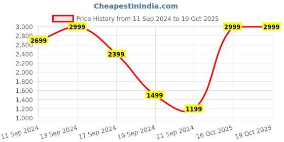 myntra.com Celio Men Grey Jogger Heavy Fade Stretchable Jeans celio Price History Graph from 11 Sep 2024 to 19 Oct 2025