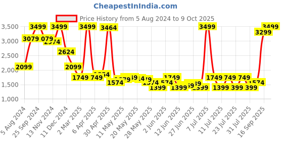 myntra.com Celio Men Grey Low Distress Heavy Fade Stretchable Jeans celio Price History Graph from 5 Aug 2024 to 9 Oct 2025
