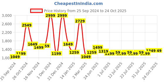 myntra.com Celio Men Grey Slim Fit Jeans celio Price History Graph from 25 Sep 2024 to 24 Oct 2025