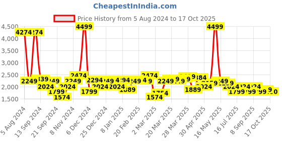 myntra.com Celio Men Grey Slim Fit Light Fade Jeans celio Price History Graph from 5 Aug 2024 to 17 Oct 2025