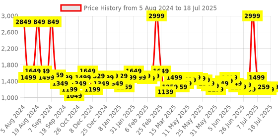 myntra.com Celio Men Grey Slim Fit Low Distress Light Fade Jeans celio Price History Graph from 5 Aug 2024 to 18 Jul 2025