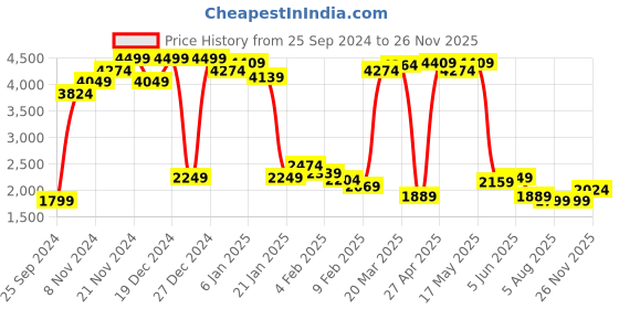 myntra.com Celio Men Grey Slim Fit Mid-Rise Clean Look Stretchable Jeans celio Price History Graph from 25 Sep 2024 to 26 Nov 2025
