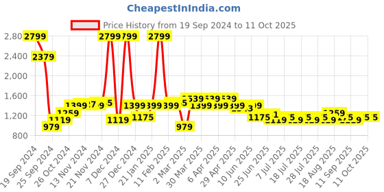 myntra.com Celio Men Grey Slim Fit Self Design Regular Trousers celio Price History Graph from 19 Sep 2024 to 10 Oct 2025