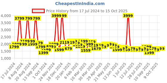 myntra.com Celio Men Grey Slim Fit Slash Knee Light Fade Stretchable Jeans celio Price History Graph from 17 Jul 2024 to 14 Oct 2025